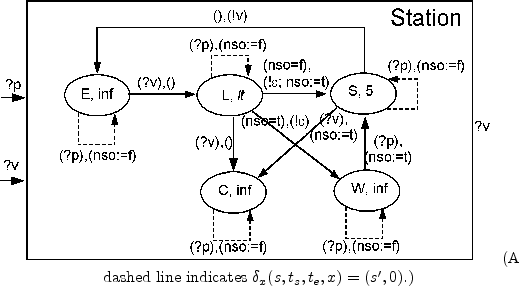 \begin{figure}\centering\mbox {\epsfig{file=PTDStati,width=0.9\columnwidth}}
(A dashed line
indicates $\delta_x(s,t_s,t_e,x)=(s',0)$.)\end{figure}